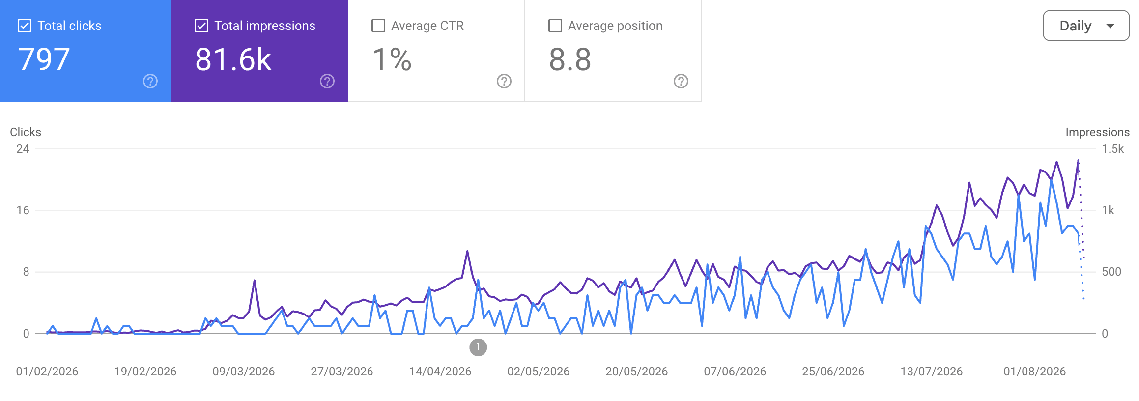 Google Search Console showing clicks and impressions climbing after the program started.