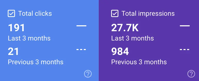 Google Search Console: 191 clicks vs 21, and 27.7K impressions vs 984, comparing the last 3 months to the previous 3 months
