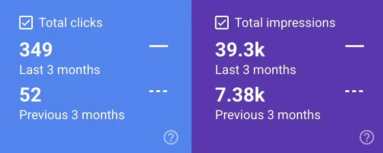 Google Search Console: 349 clicks vs 52, and 39.3K impressions vs 7.38K, comparing the last 3 months to the previous 3 months